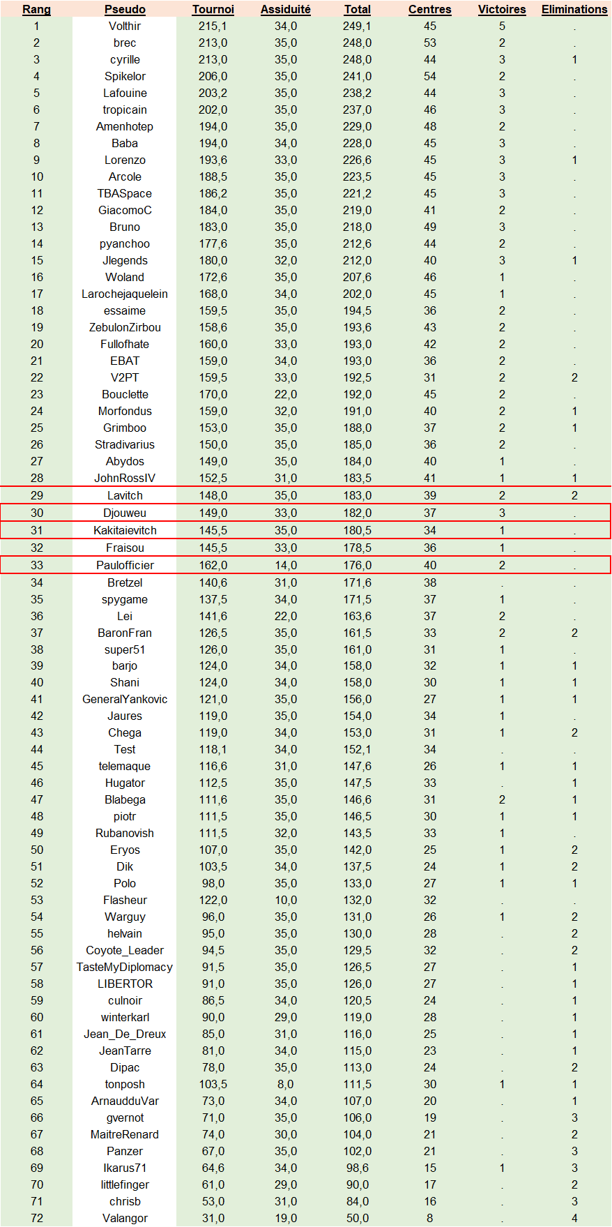 Classement