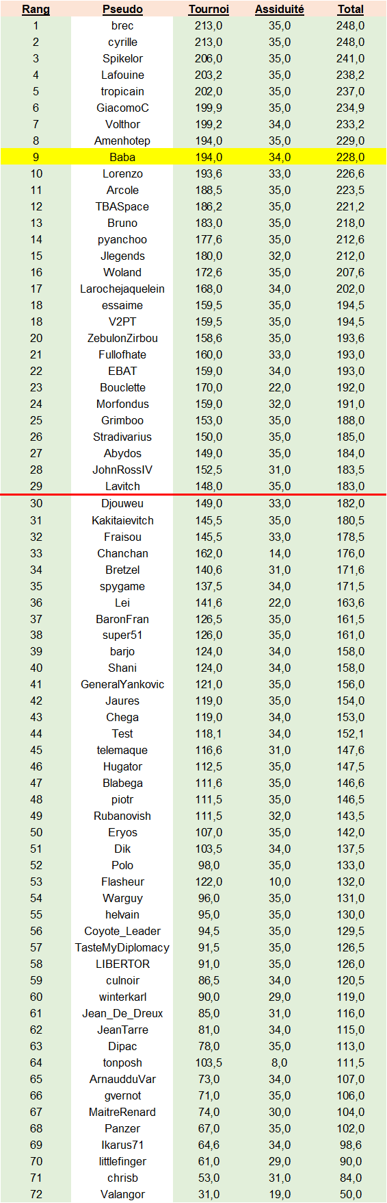 classement 1er tour