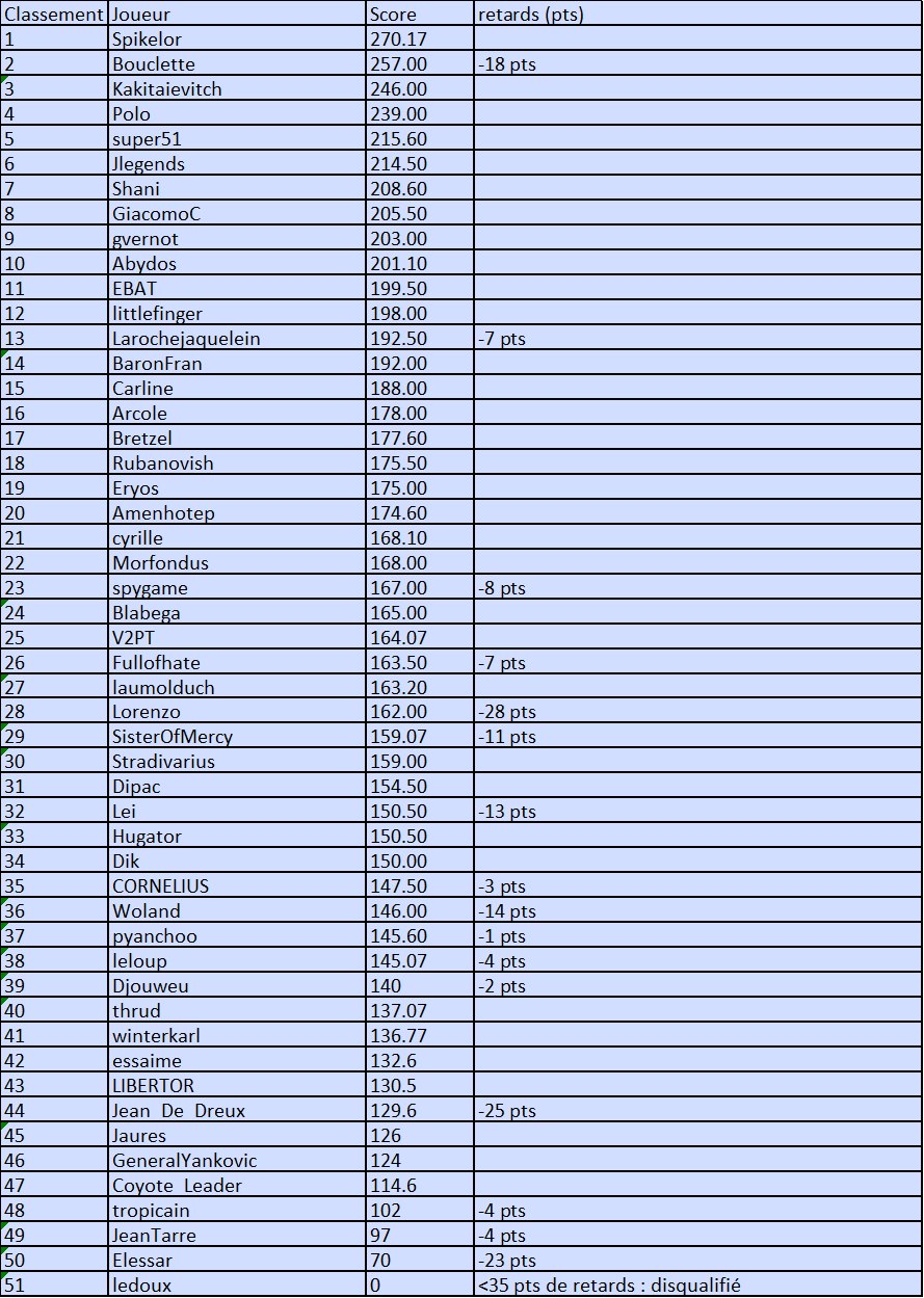 Classement 1er tour