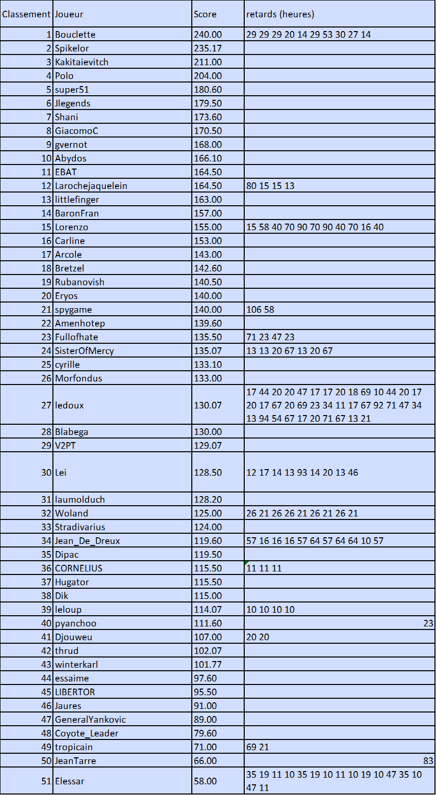 Classement sans retard.