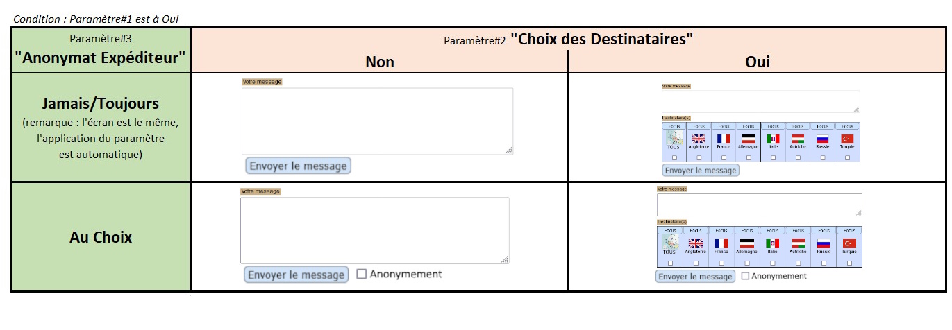 Illustration des combinaisons des paramètres de négociation